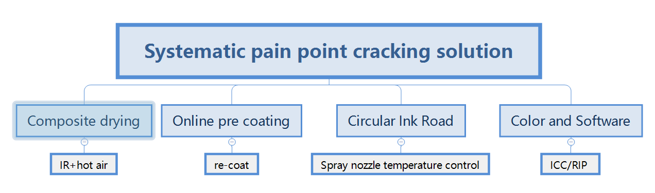 Systematic pain point cracking solution for water-based digital printers