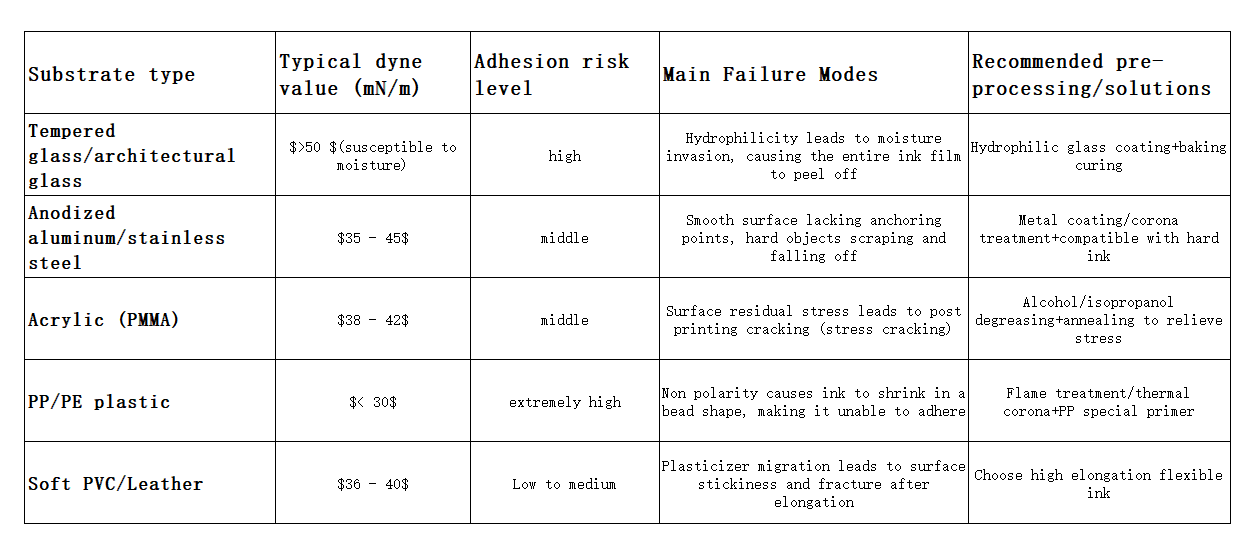 Common substrate risk assessment table for UV printers