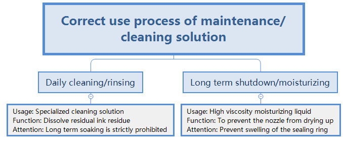 Process diagram for proper use of maintenance/cleaning solution