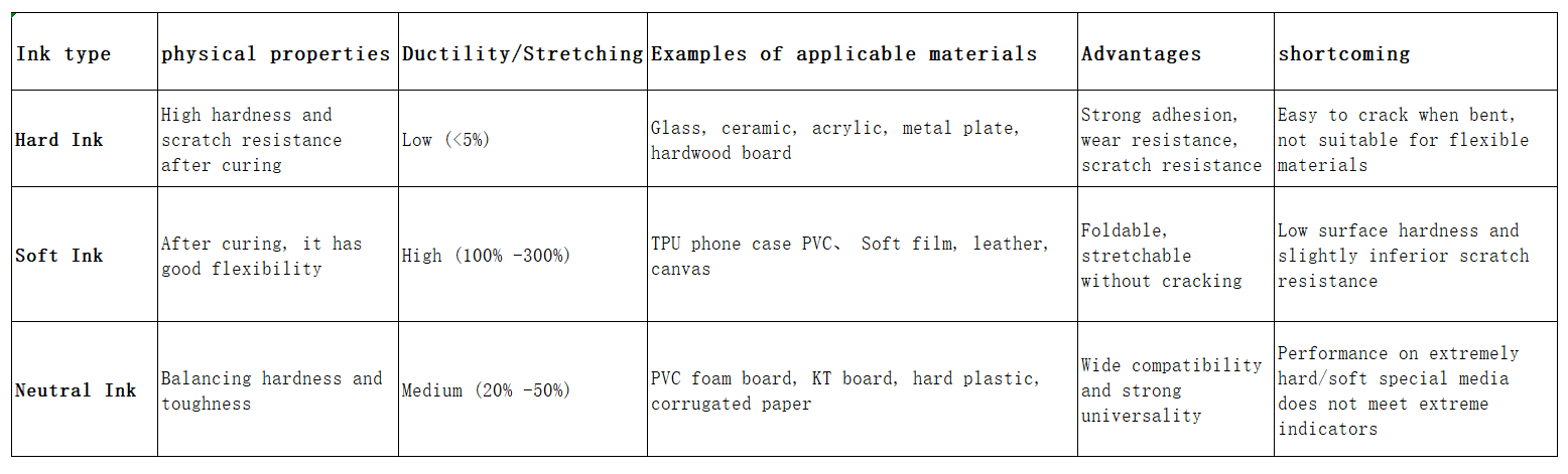 Comparison Table of Ink and Material Applicability for UV Printers