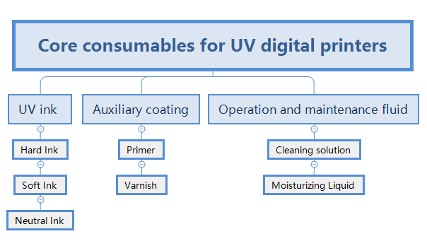 Classification and characteristic hierarchy diagram of core consumables for UV digital printers