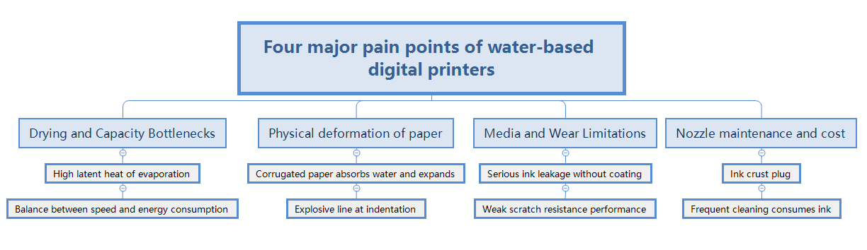 Four major pain points table for water-based digital printers